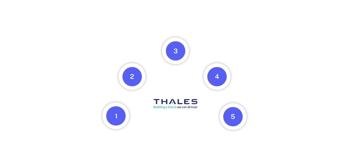 Thales-Investments