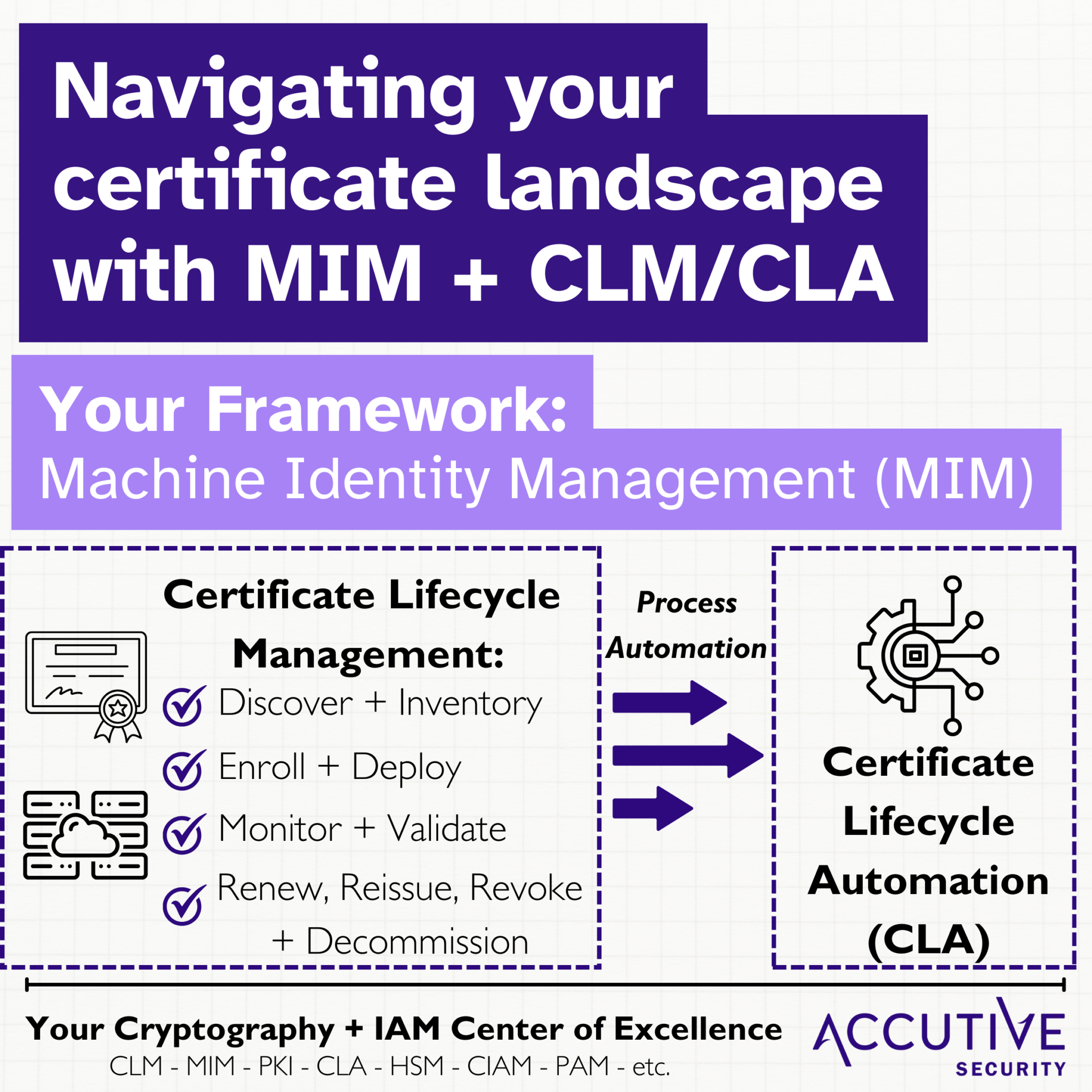 certificate lifecycle management + machine identity management
