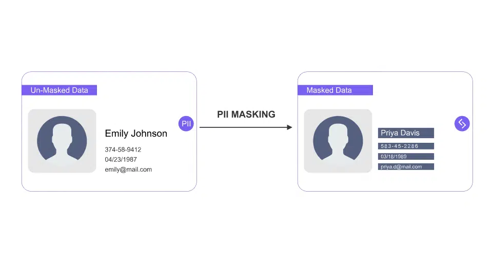 Diagram illustrating the steps to create a user profile, including locating, classifying, and remediating PII for data protection.