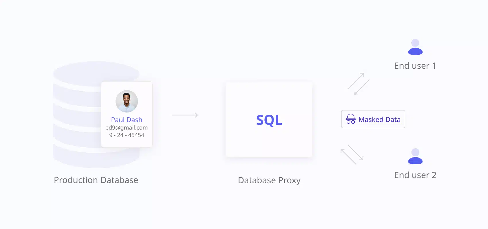 Dynamic data masking