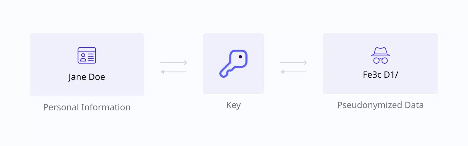 Pseudonymization Tool