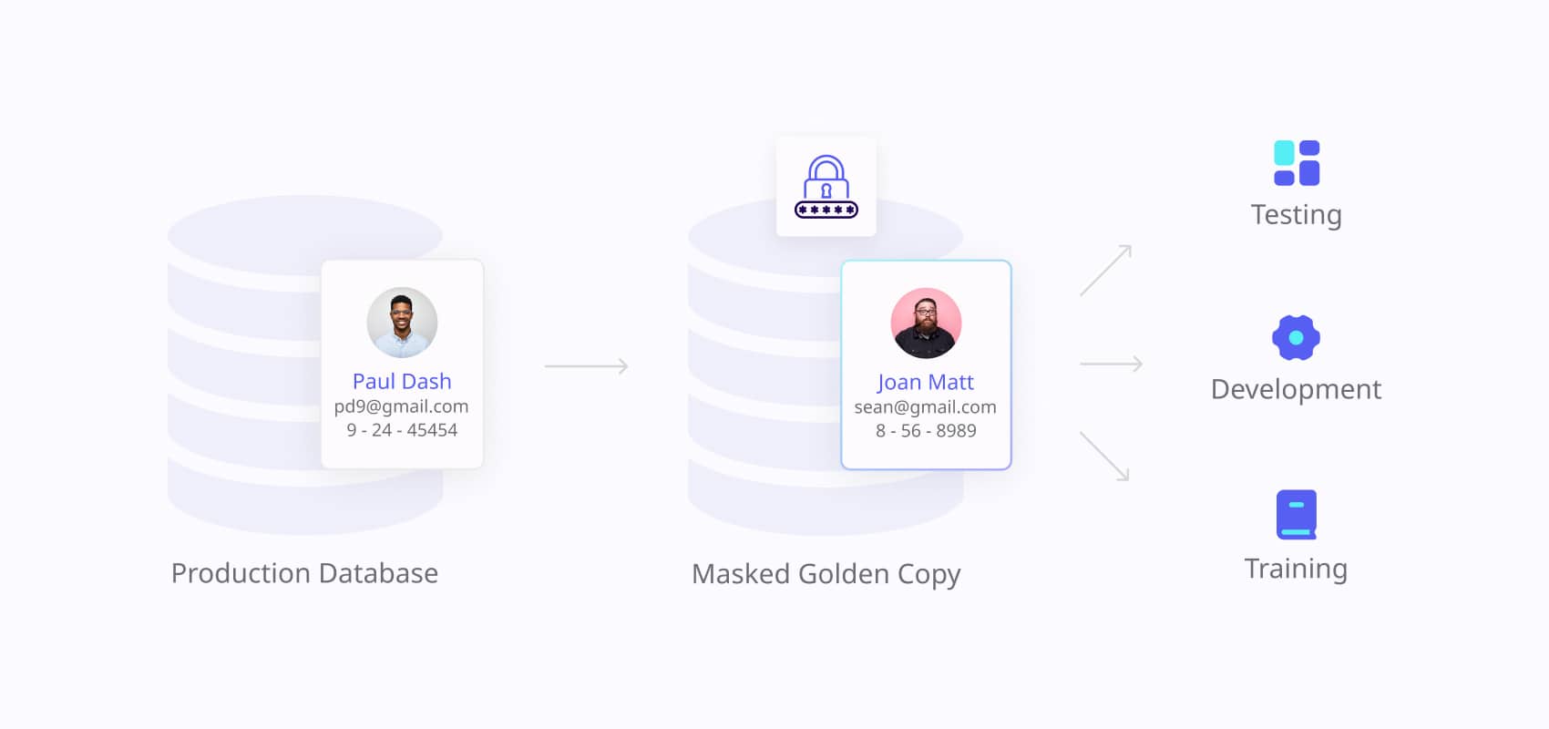 Static data masking