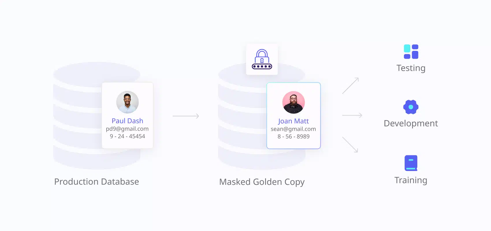 Static data masking