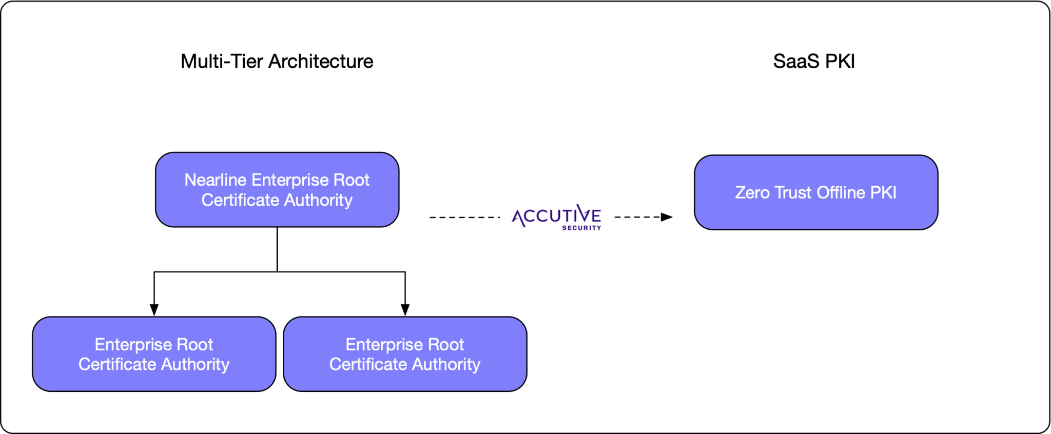 Multi-Tier to PKIaaS Zero Trust PKI