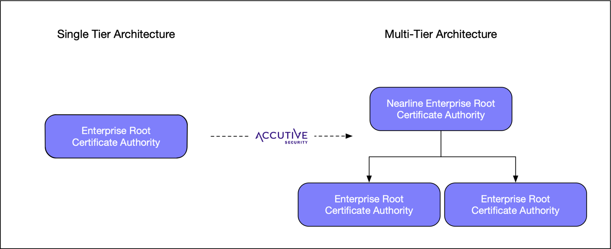 Single to Multi Tier PKI Upgrade