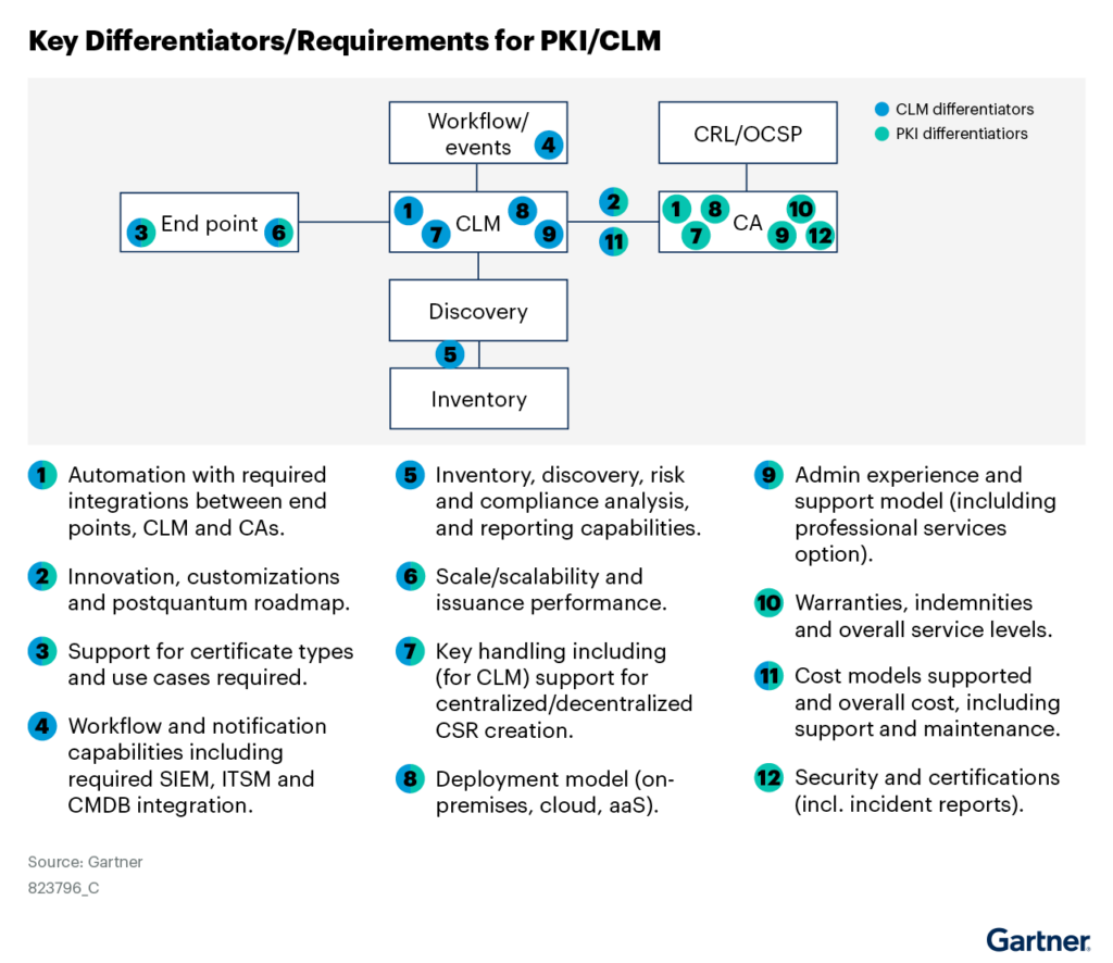 Gartner's Key Differentiators of PKI / CLM Solutions