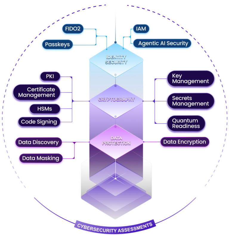 Diagram of a cybersecurity assessments framework with core pillars Identity Security, Cryptography, and Data Protection and supporting domains nearby (certificate, key, data management, encryption).